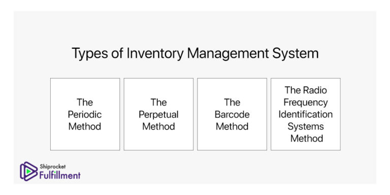 Types Of Inventory Management System - Shiprocket Fulfillment