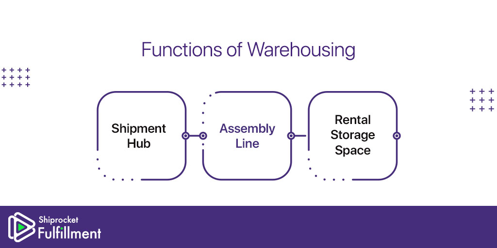 elements of warehousing