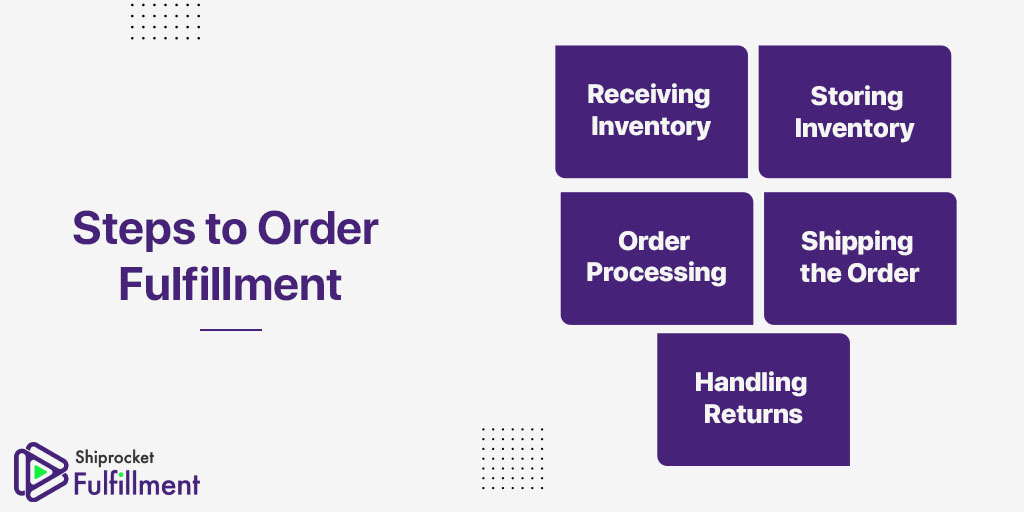 what are the steps to complete your fulfillment process