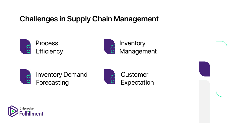 Supply Chain Optimization