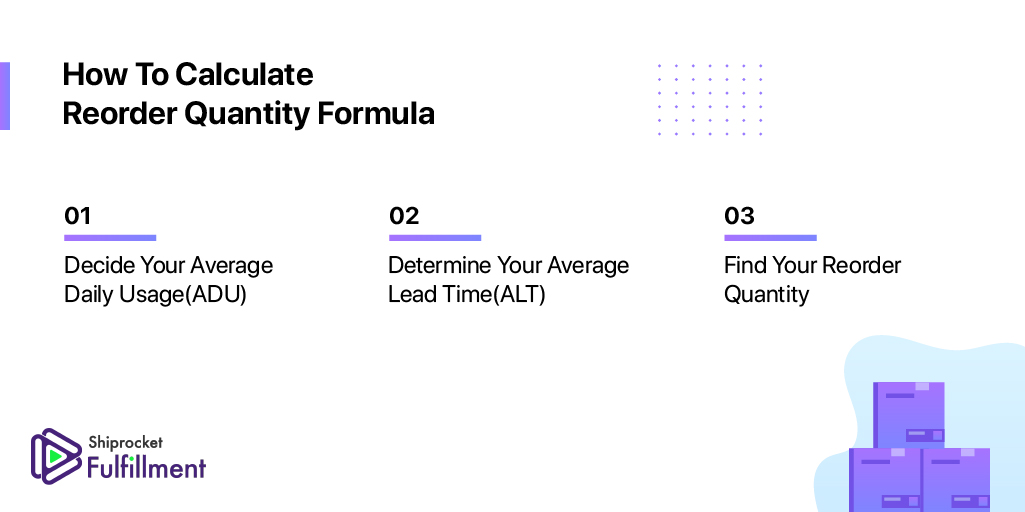 steps to calculate reorder quantity 