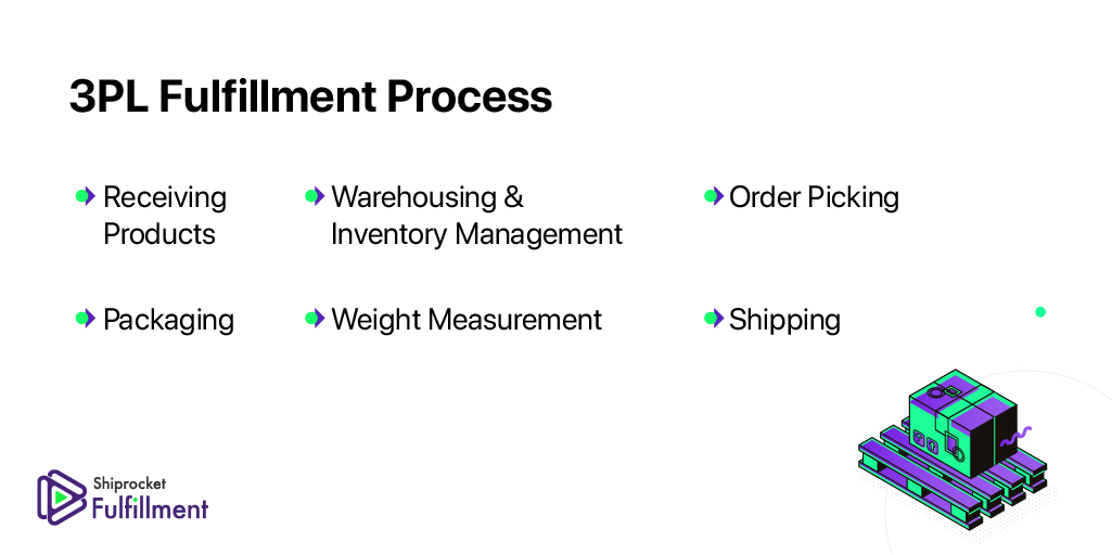 steps in 3PL fulfillment process