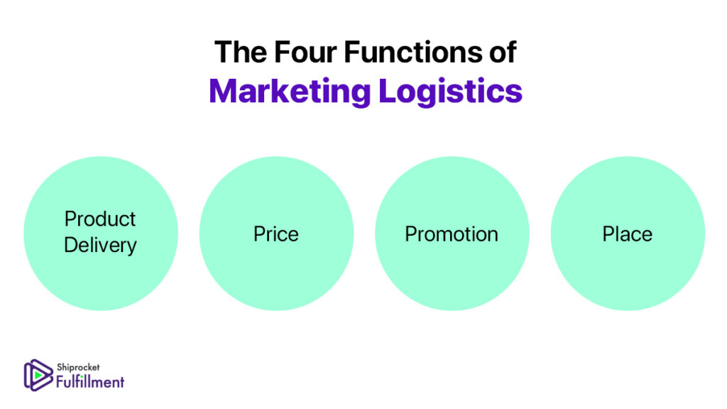 four important functions of marketing logistics