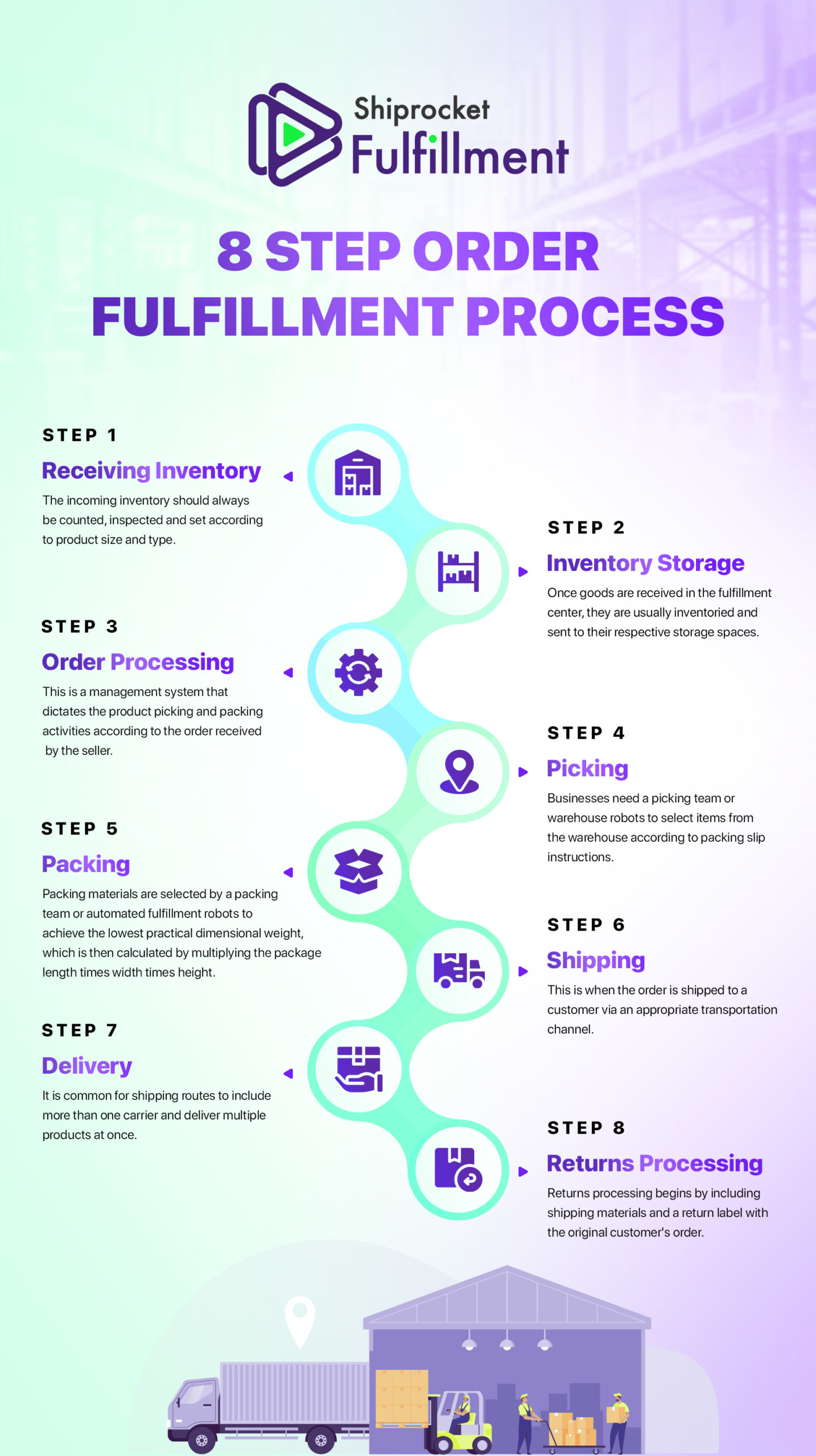 Order Fulfillment 